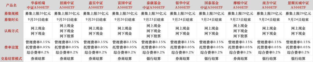 　来源：基金公司官网　制图：和讯网